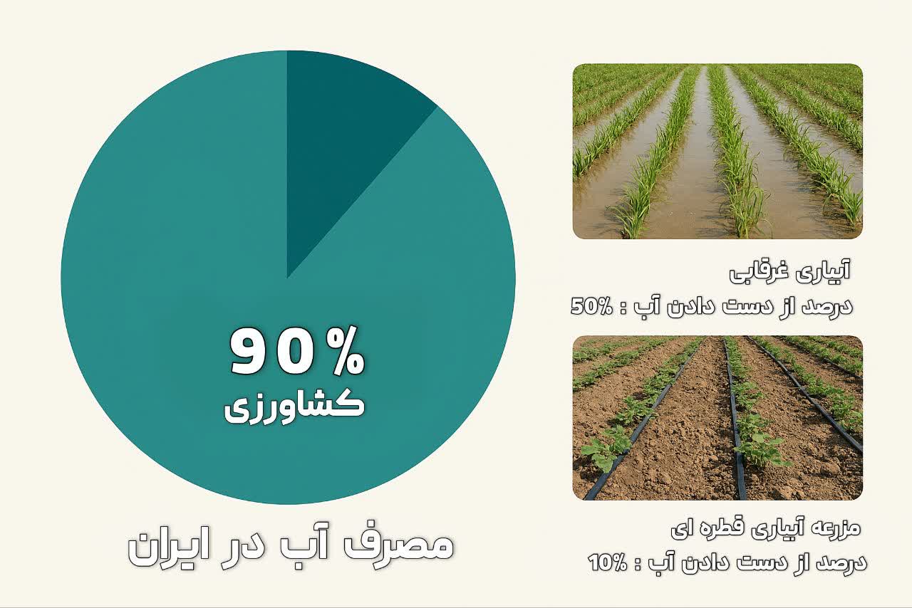الگوی مصرف آب در ایران - هدررفت آب در کشاورزی سنتی