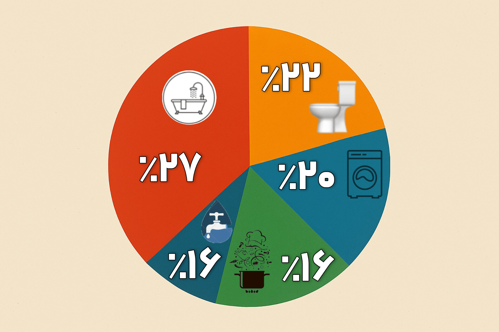نمودار مصارف آب در خانه های ایرانی - سهم مصارف مختلف از آب خانگی