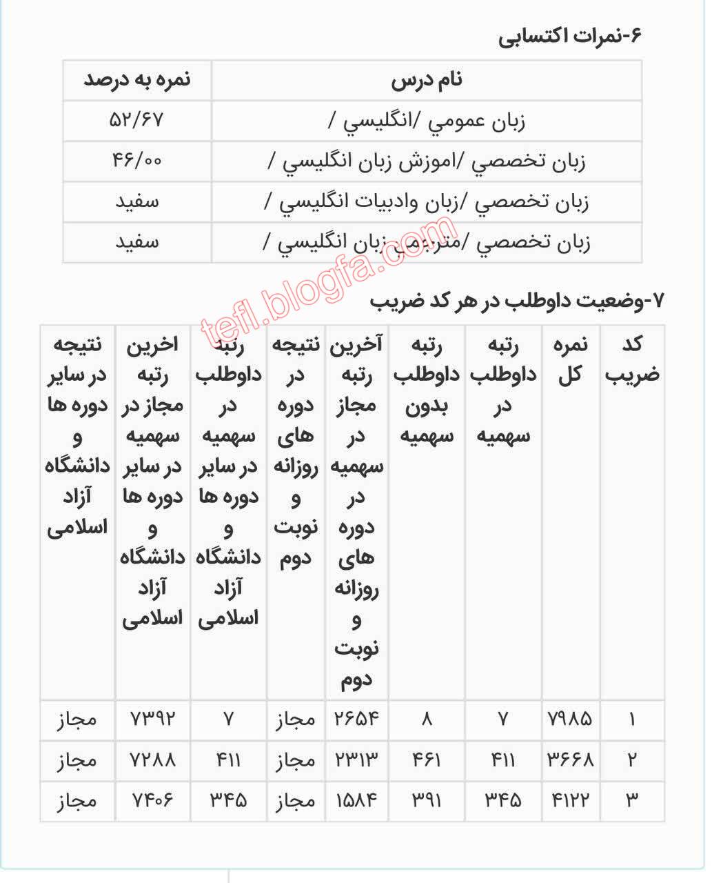 درصدهای رتبه 8 آزمون ارشد رشته آموزش زبان انگلیسی 1404
