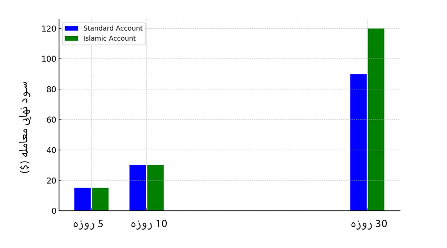 معاملات فارکس بدون پرداخت بهره؛ آیا حساب اسلامی واقعاً مناسب شماست؟ معاملات فارکس بدون پرداخت بهره؛ آیا حساب اسلامی واقعاً مناسب شماست؟