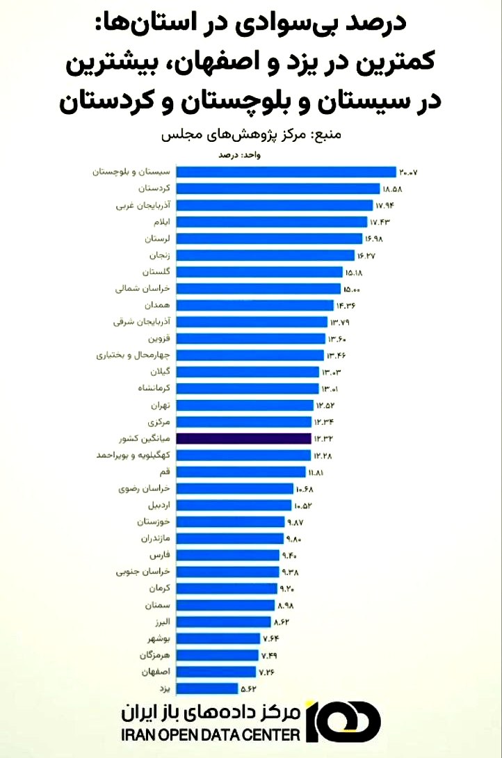 درصد بیسوادی در استانها - جامعه شناسی شرقی