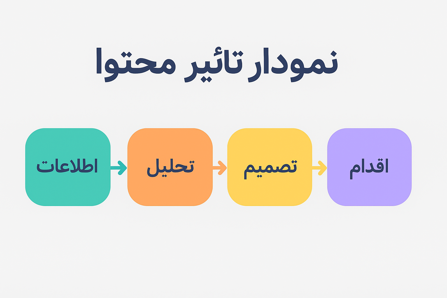 مراحل تاثیر تولید و انتشار محتوای منسجم از طریق رسانه در نمودار اینفوگرافیک