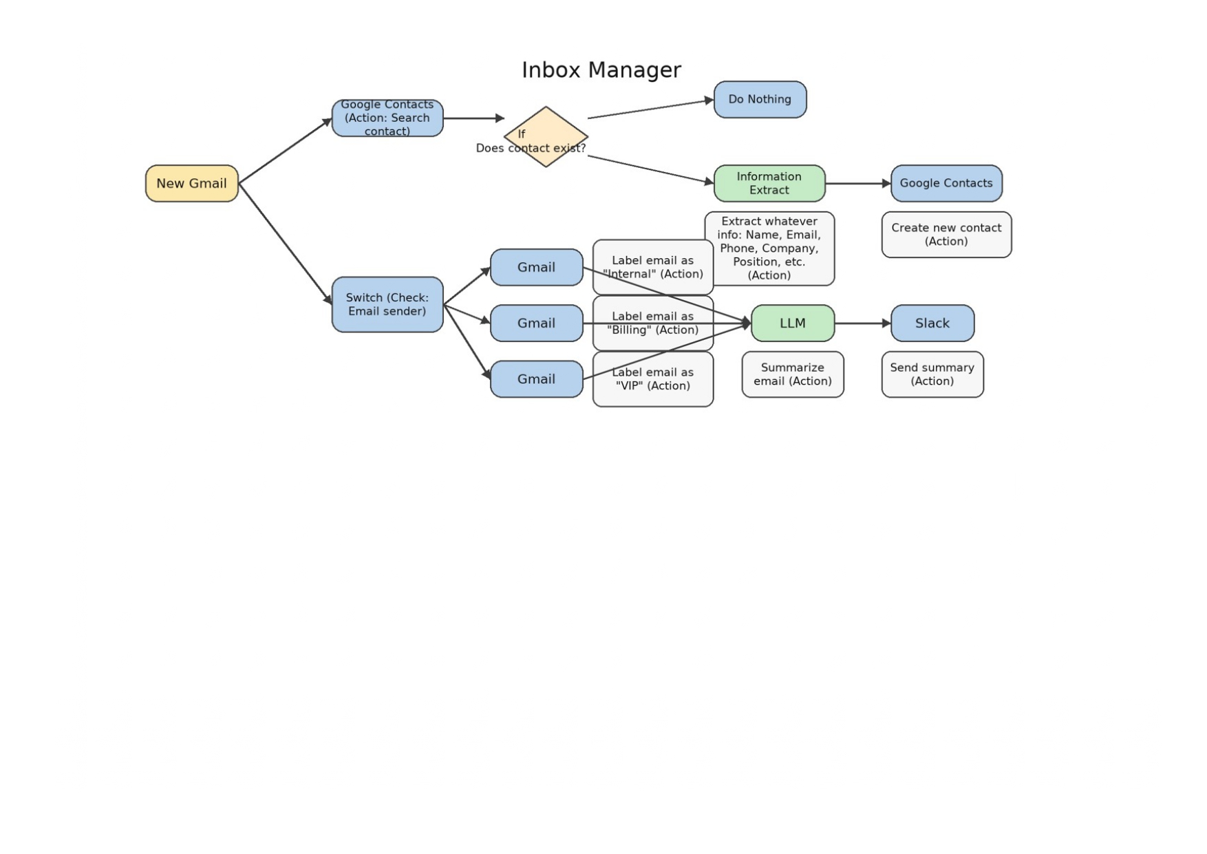 Baronet Automated Inbox Management