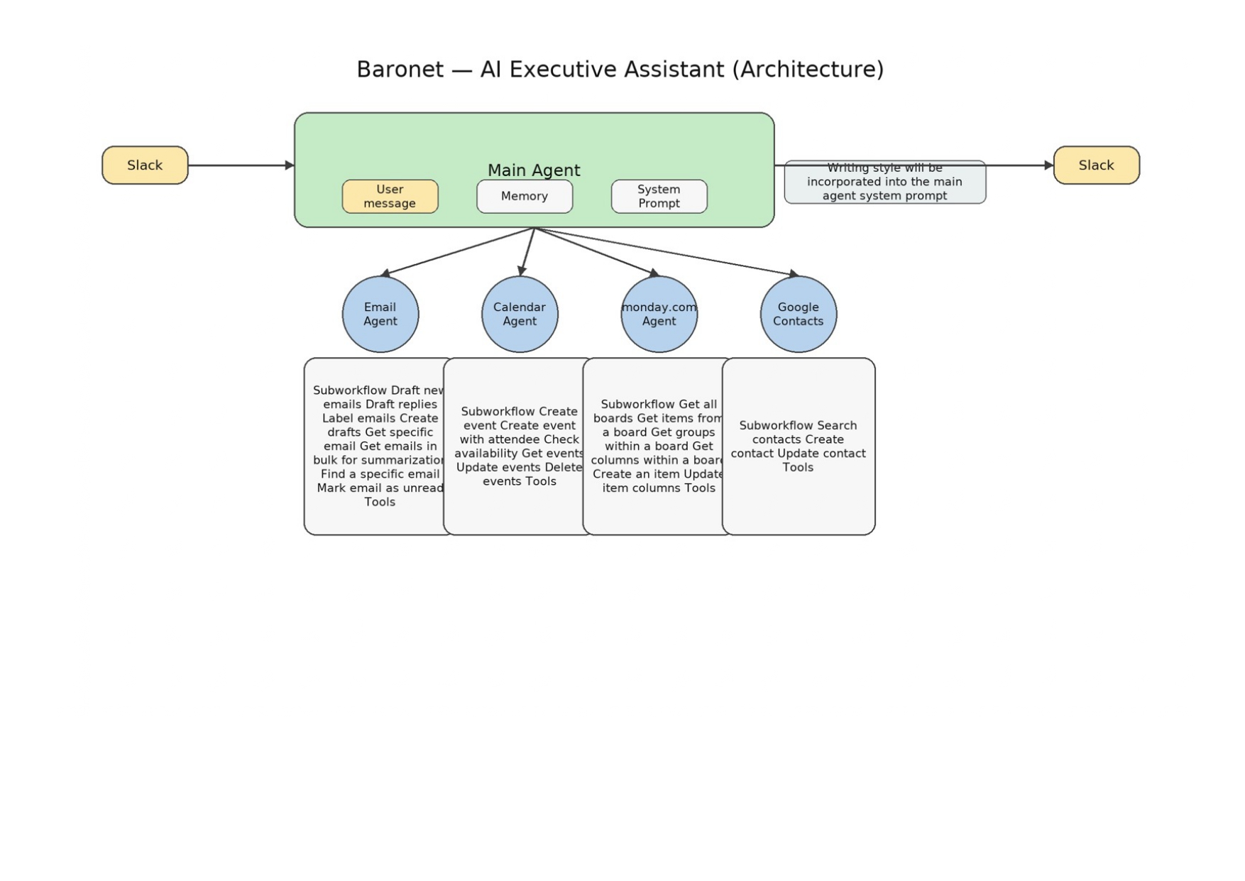 Baronet AI Assistant Slack Interface