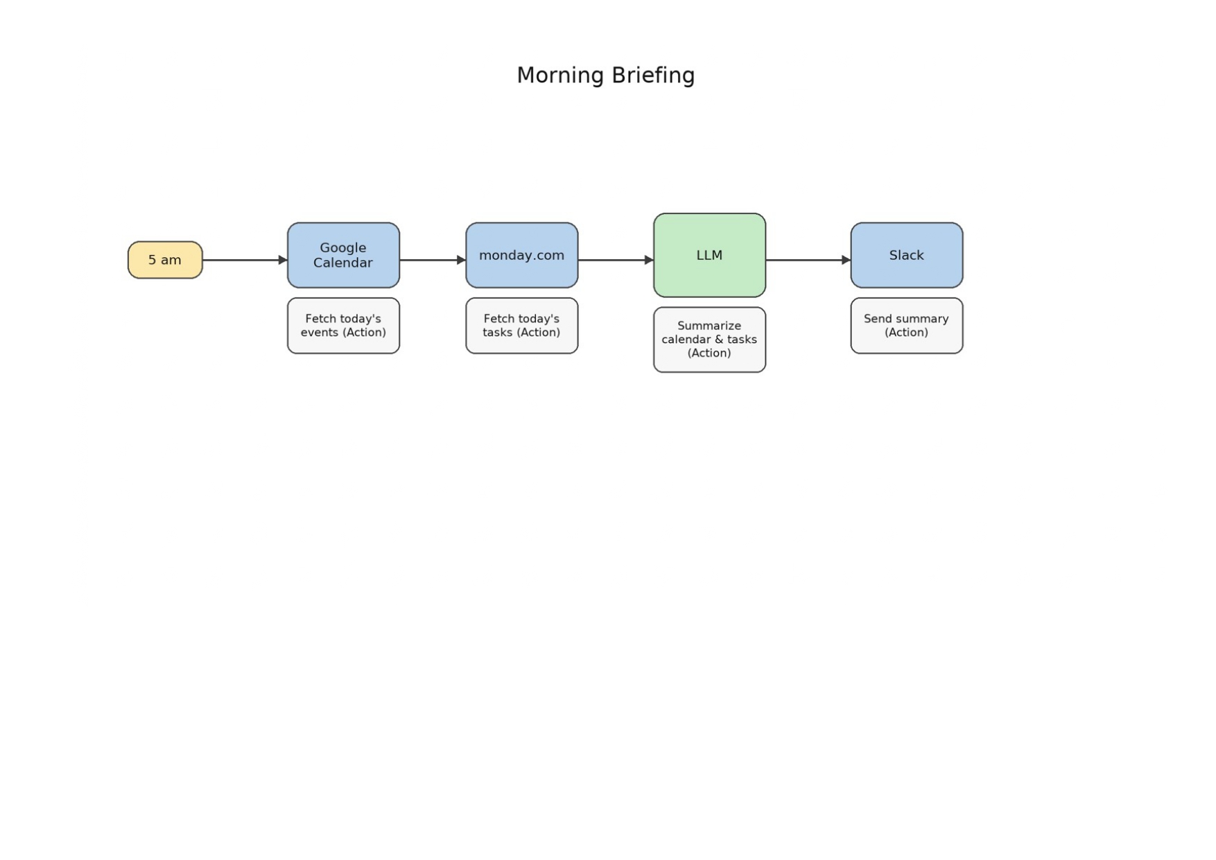 Baronet Daily Operational Summary