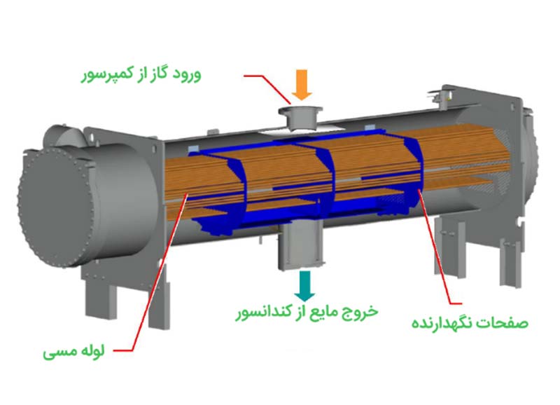 کاربرد کندانسور در خنک سازی گاز مبرد در یخچال های صنعتی