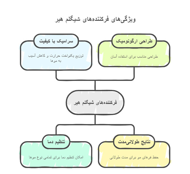 فرکننده مو شیگلم هیر