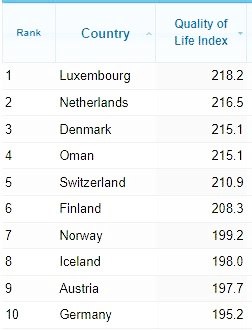 شاخص کیفیت زندگی کشورها 2025 - جامعه شناسی شرقی 2