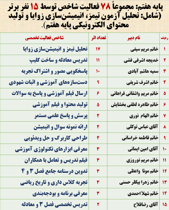 ابلاغ کارگروه تخصصی ریاضی پایه هفتم