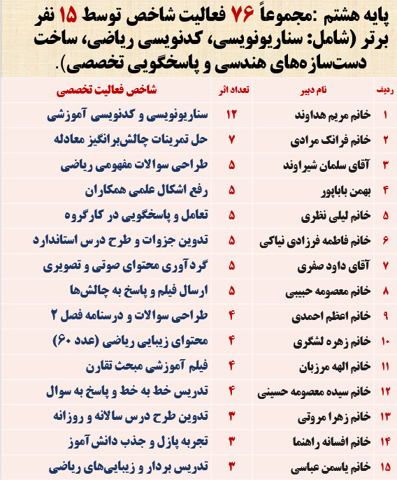 ابلاغ فعالیت در کارگروه تخصصی ریاضی  هشتم