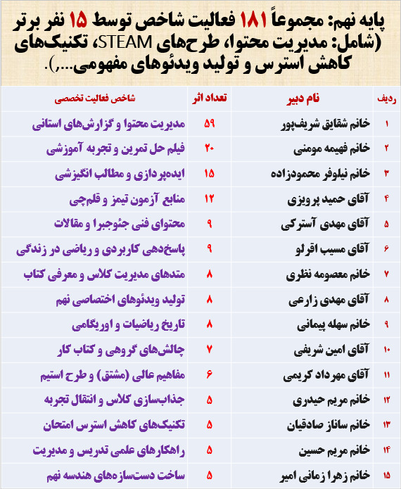 ابلاغ فعالیت در کارگروه های تخصصی ریاضی نهم
