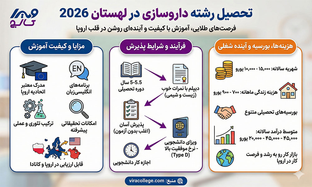 تحصیل رشته داروسازی در لهستان ۲۰۲۶