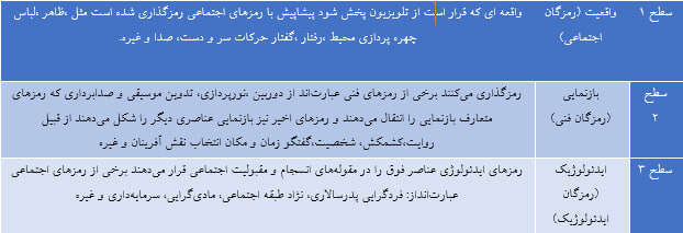  جدول شماره1: ساختارسلسله مراتبی رمزگان فیسک