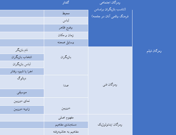 جدول شماره2: چارچوب برگرفته از رمزگان فیسک برای تحلیل فیلم