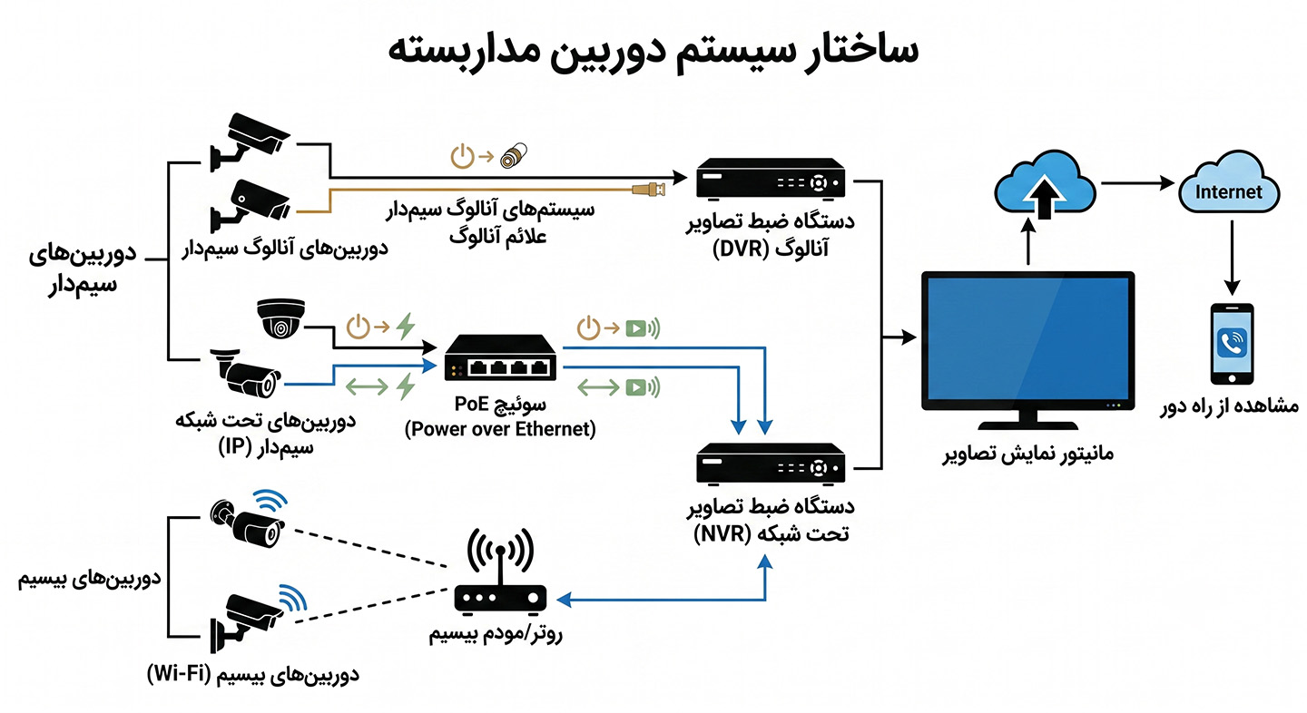 ساختار دوربین های مداربسته (CCTV)