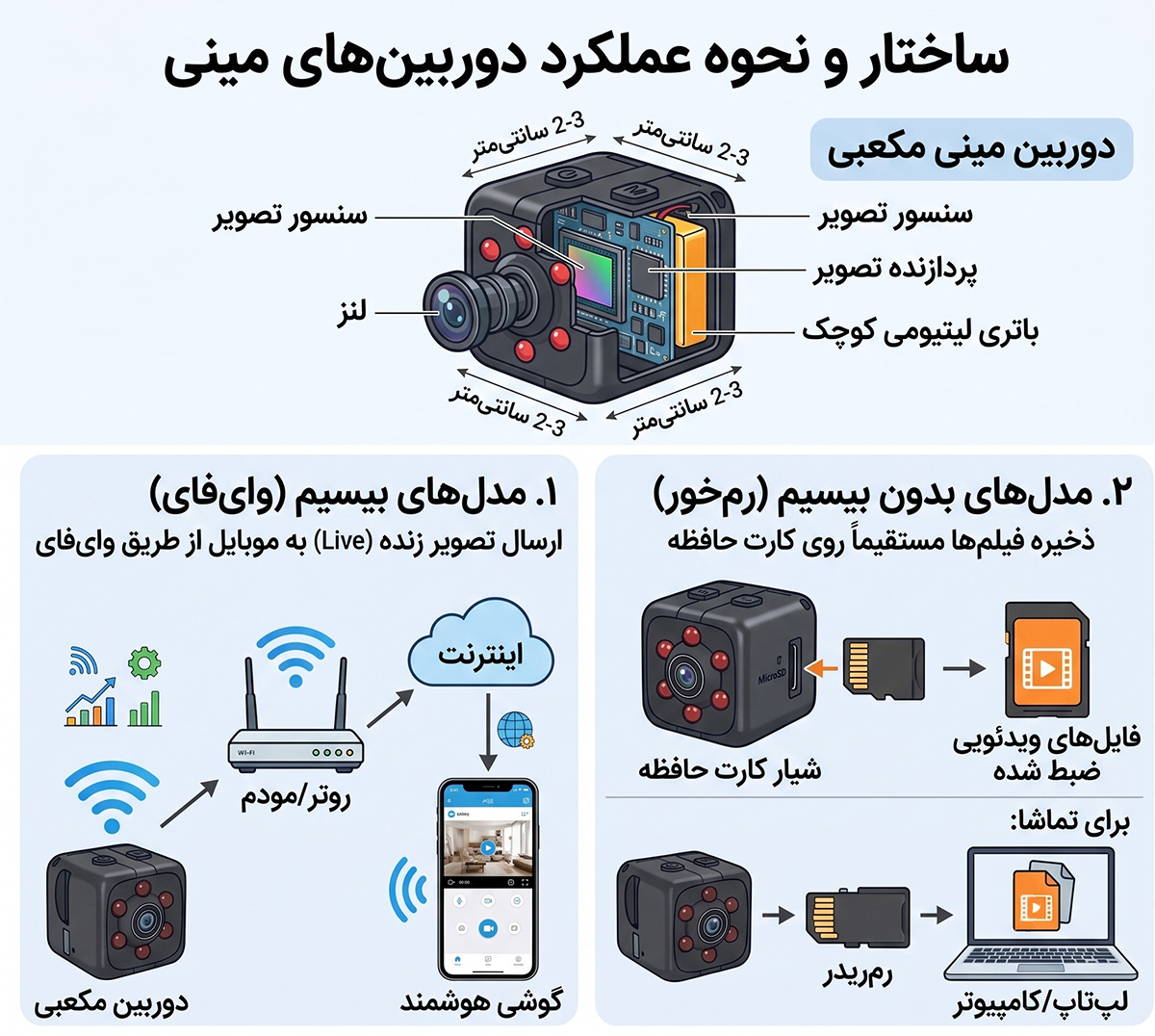 ساختار دوربین های مینی کوچک (Mini Cameras)